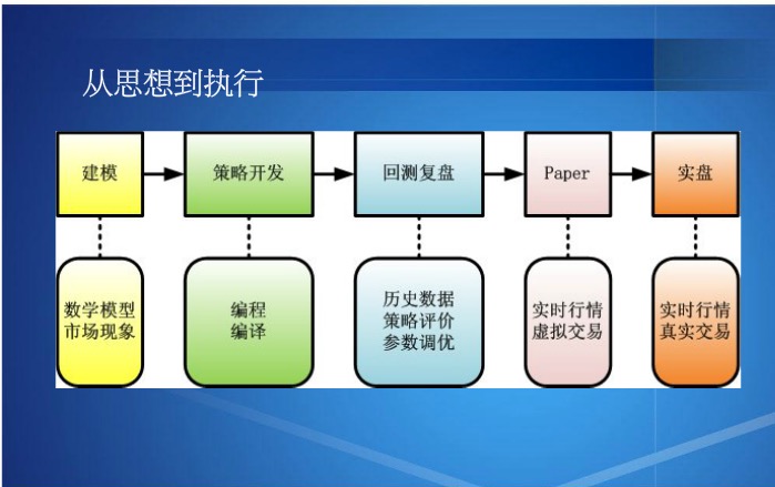 量化开发流程